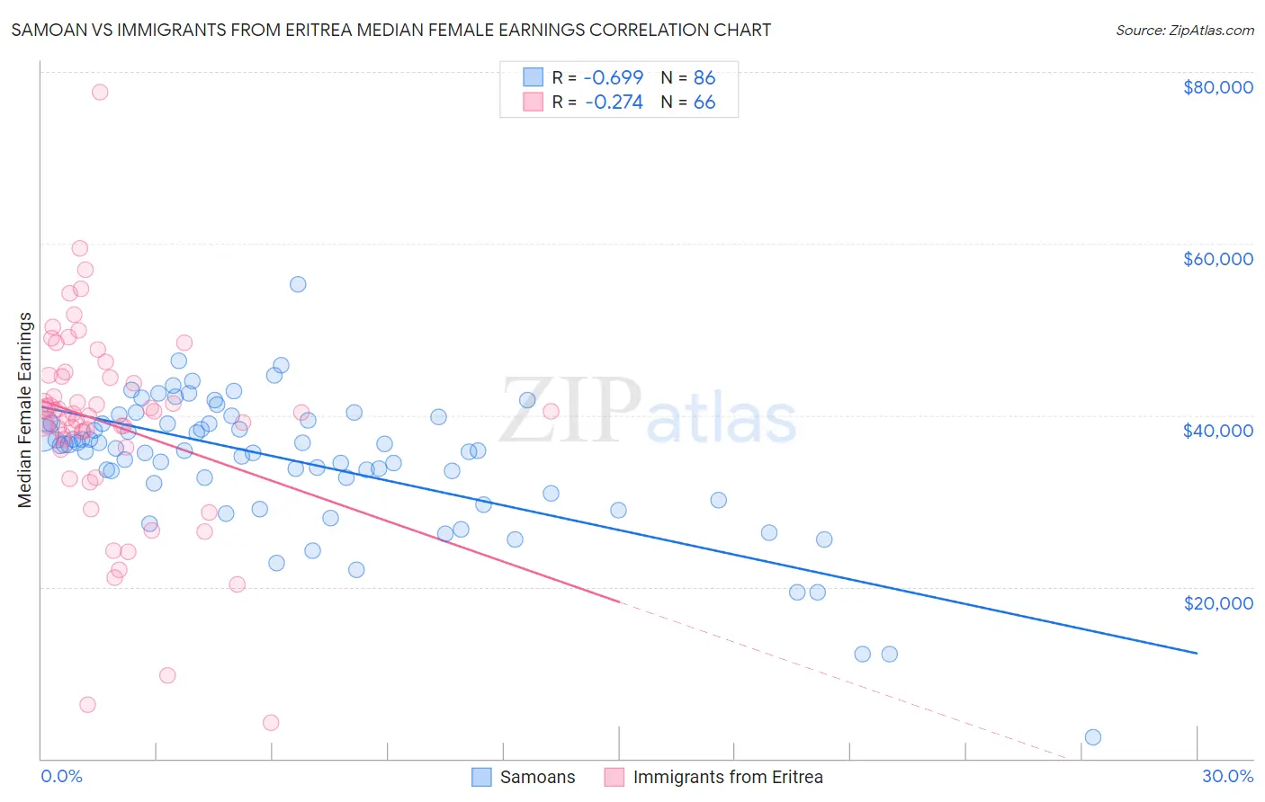 Samoan vs Immigrants from Eritrea Median Female Earnings