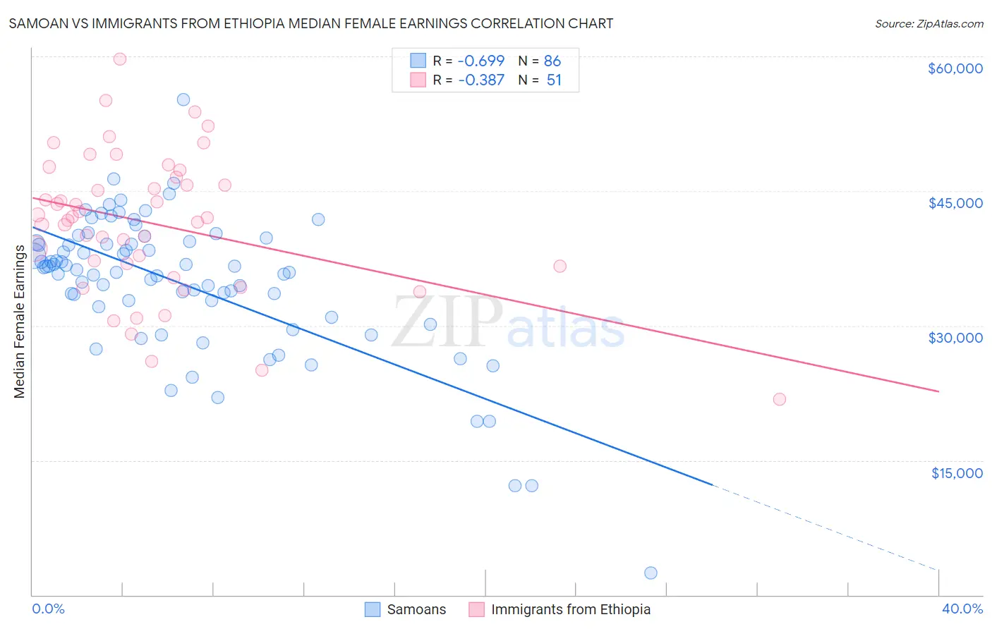 Samoan vs Immigrants from Ethiopia Median Female Earnings