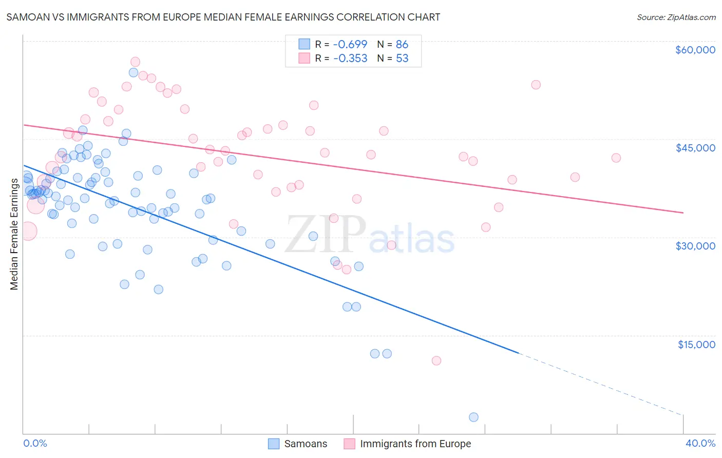 Samoan vs Immigrants from Europe Median Female Earnings