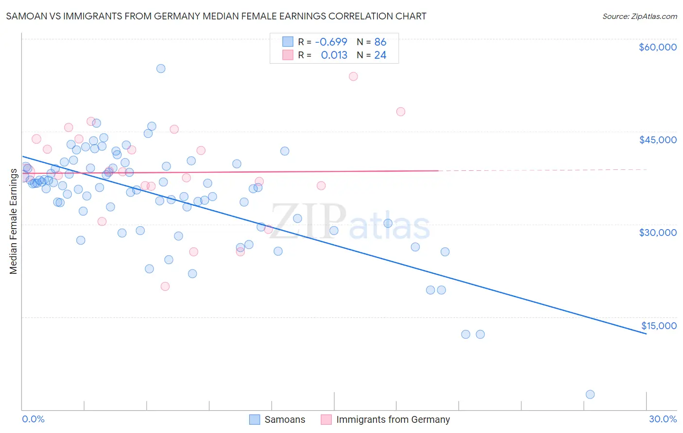 Samoan vs Immigrants from Germany Median Female Earnings