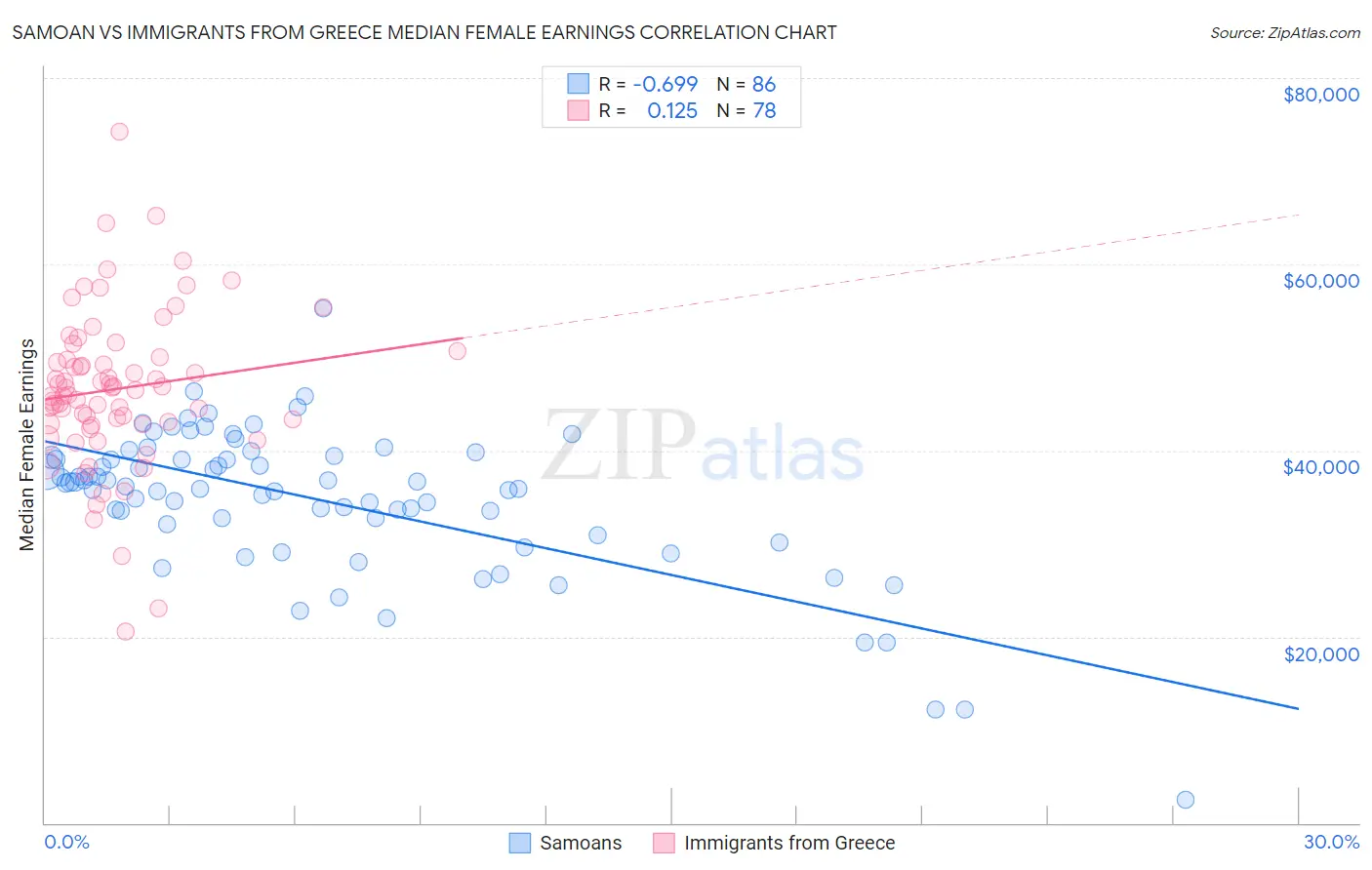 Samoan vs Immigrants from Greece Median Female Earnings
