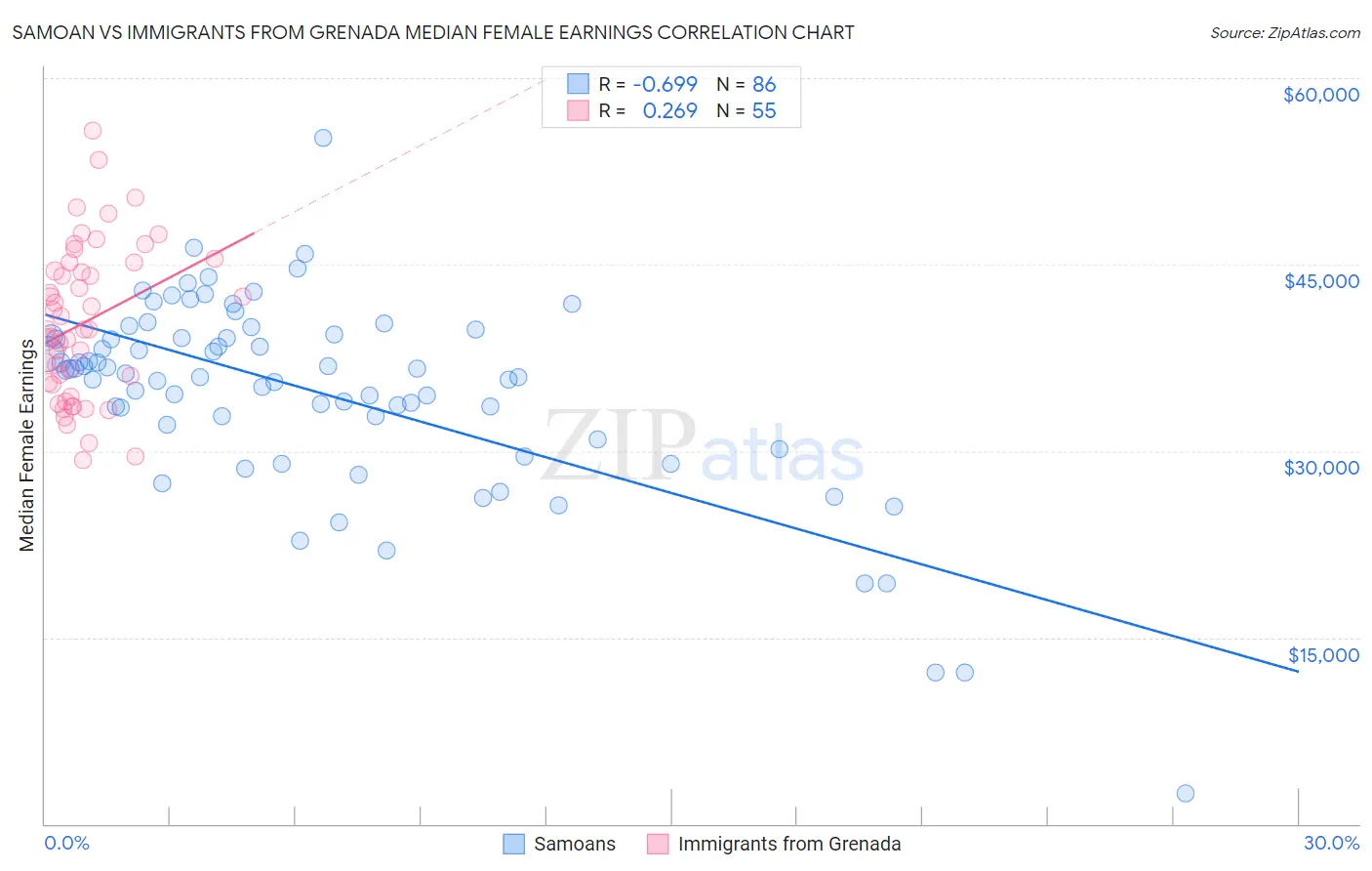 Samoan vs Immigrants from Grenada Median Female Earnings