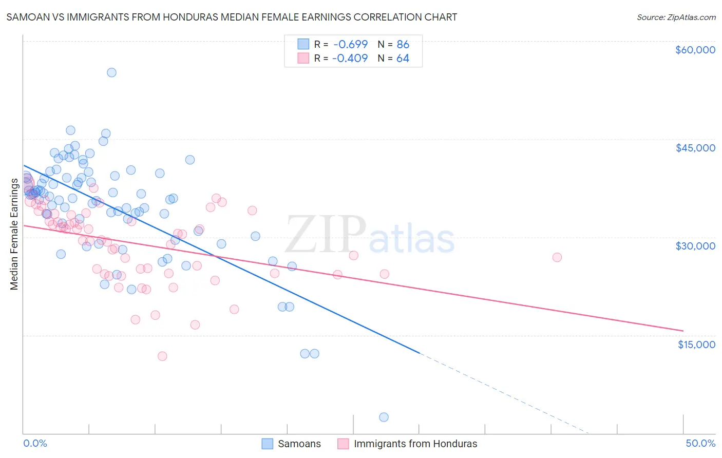 Samoan vs Immigrants from Honduras Median Female Earnings