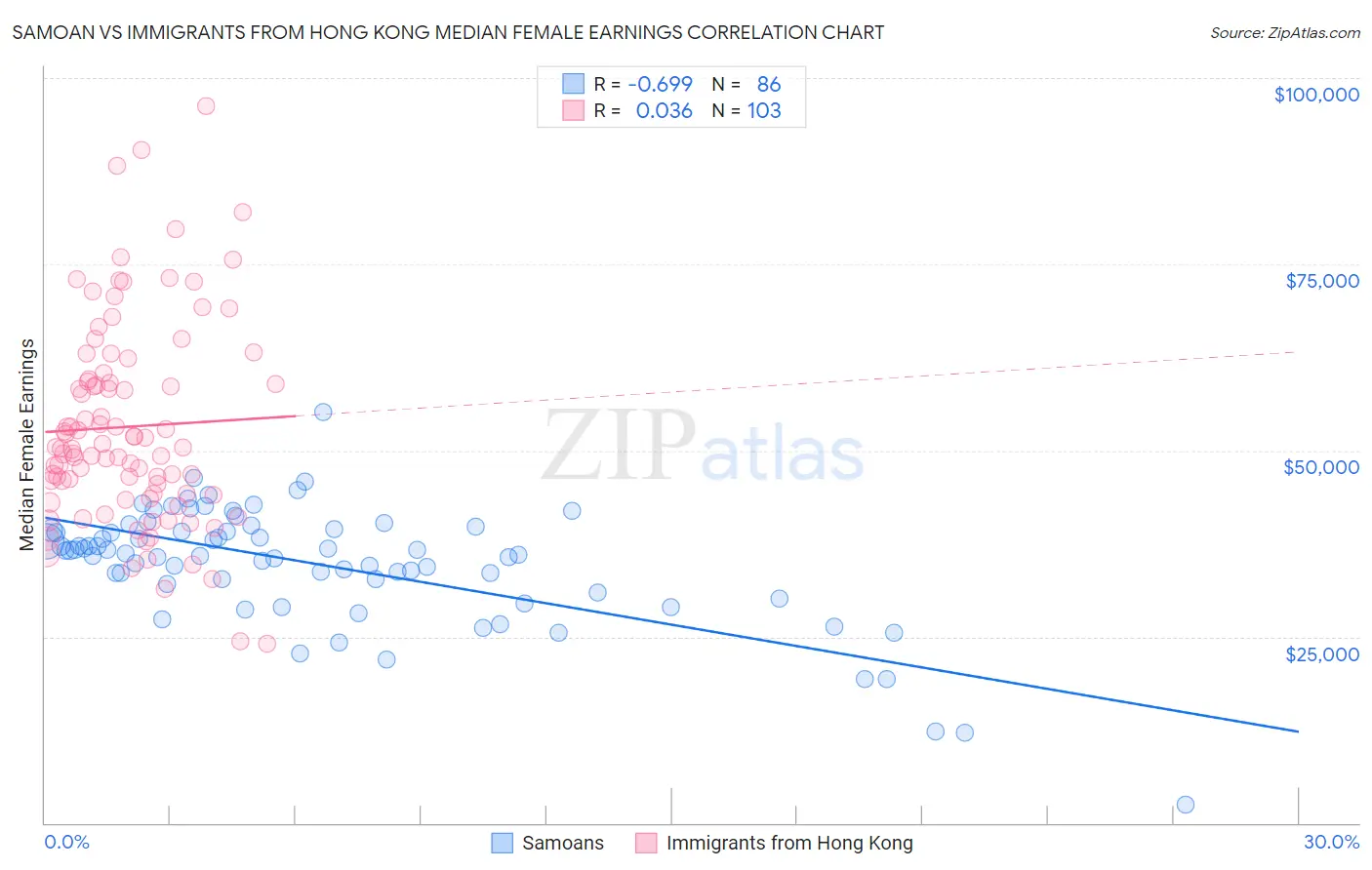 Samoan vs Immigrants from Hong Kong Median Female Earnings