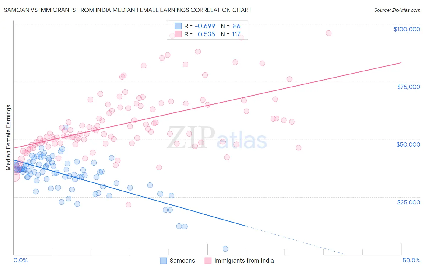 Samoan vs Immigrants from India Median Female Earnings