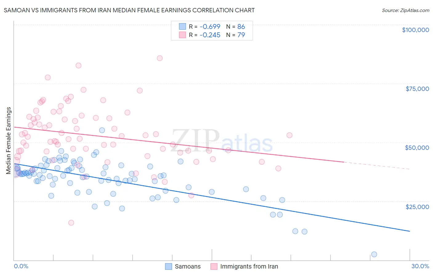 Samoan vs Immigrants from Iran Median Female Earnings