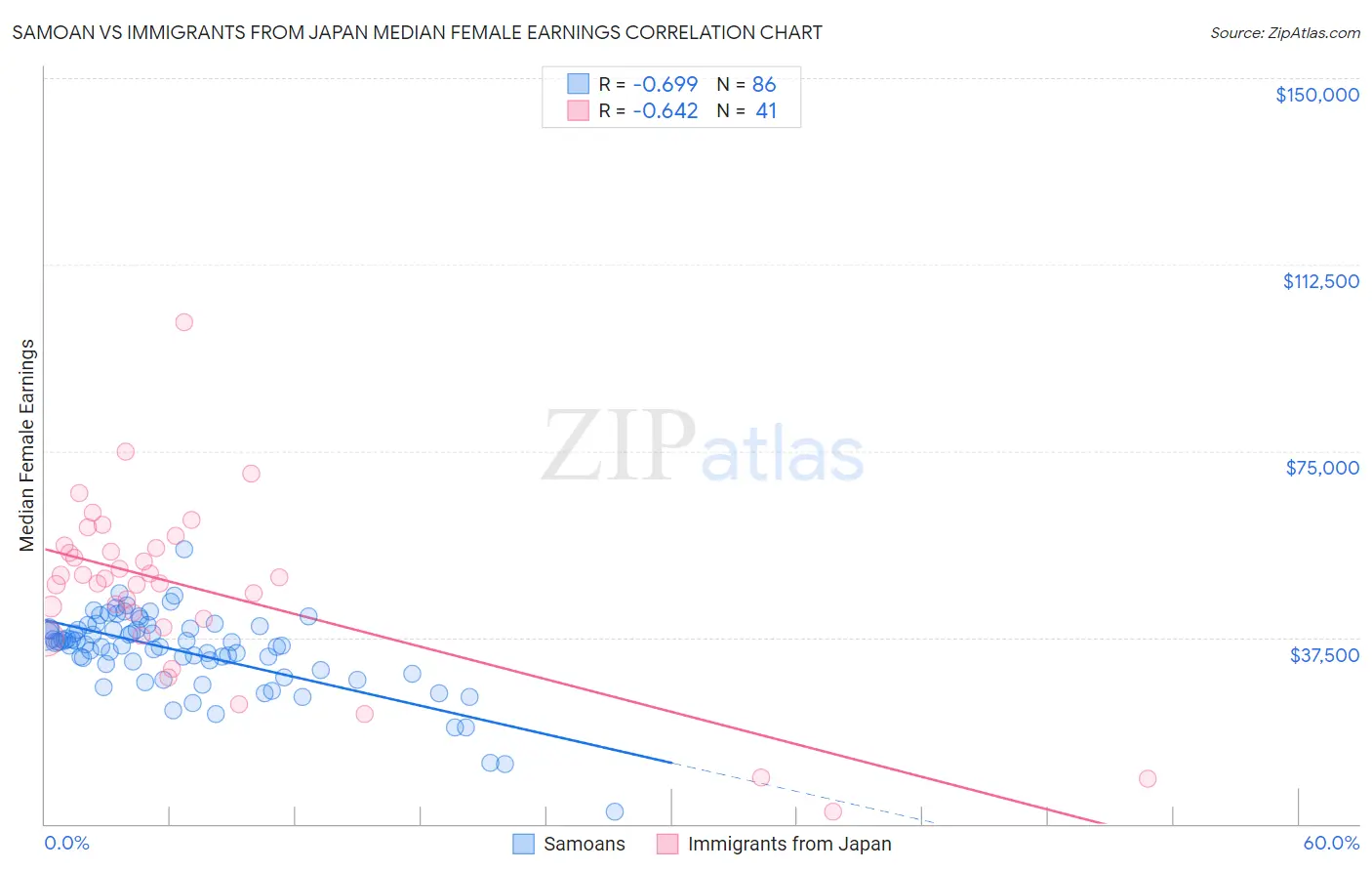 Samoan vs Immigrants from Japan Median Female Earnings