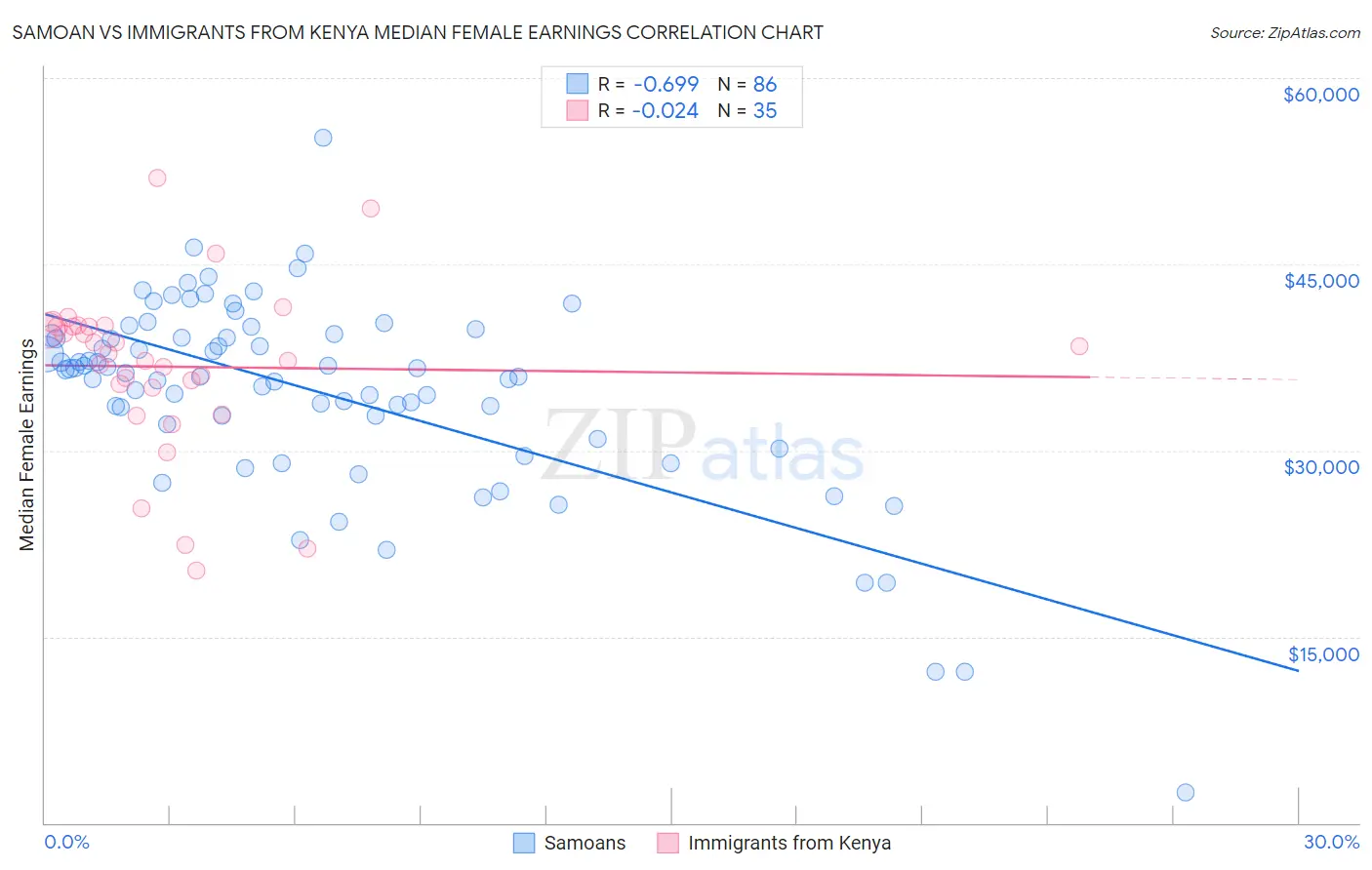 Samoan vs Immigrants from Kenya Median Female Earnings