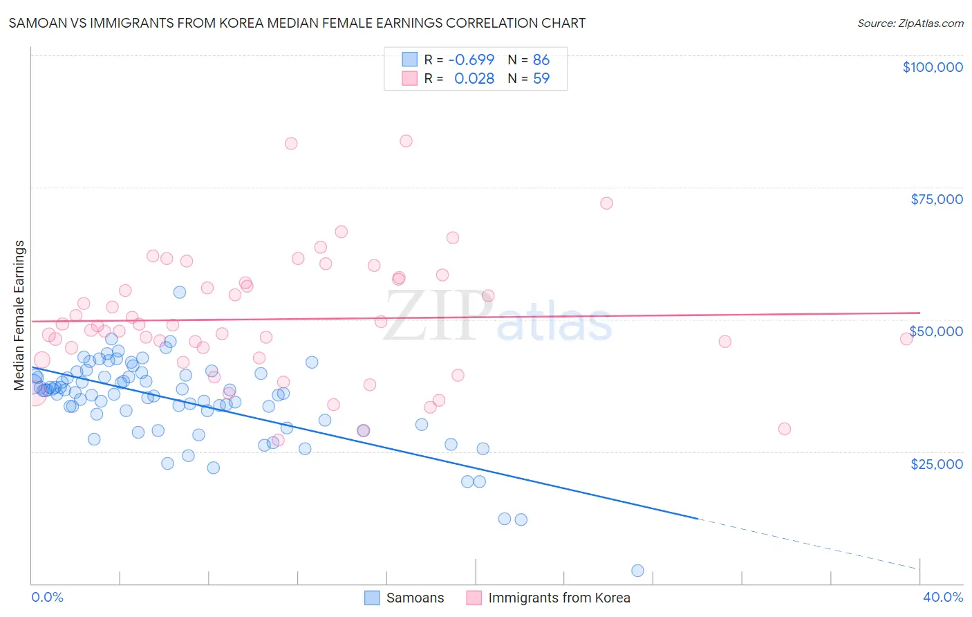 Samoan vs Immigrants from Korea Median Female Earnings