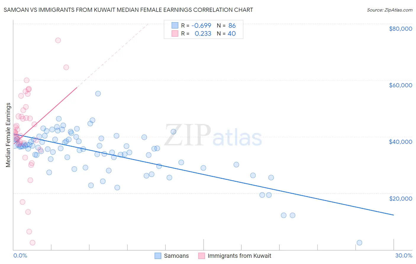 Samoan vs Immigrants from Kuwait Median Female Earnings
