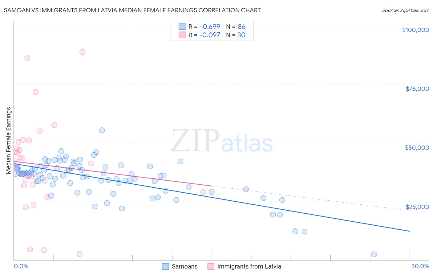 Samoan vs Immigrants from Latvia Median Female Earnings