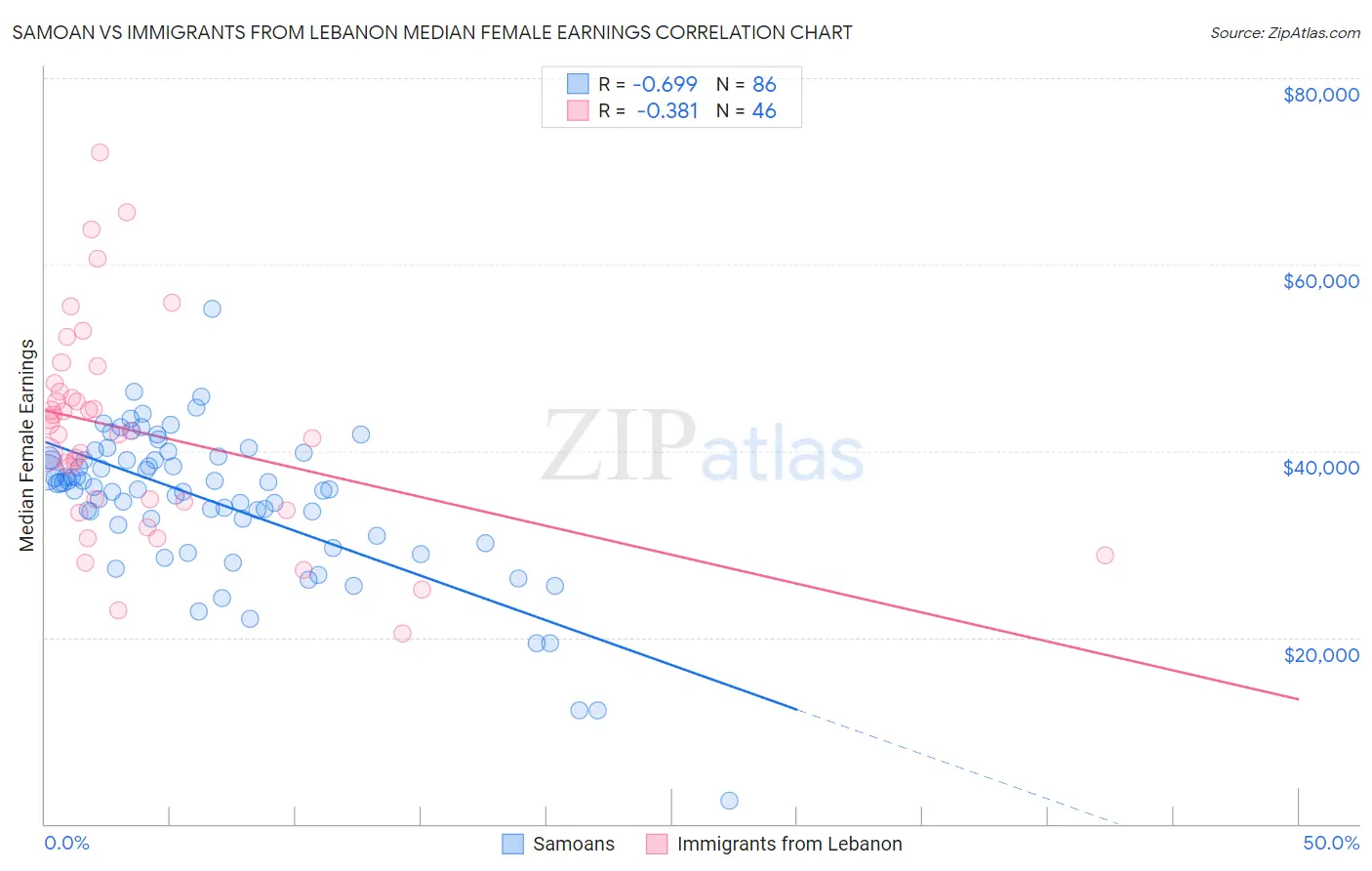 Samoan vs Immigrants from Lebanon Median Female Earnings