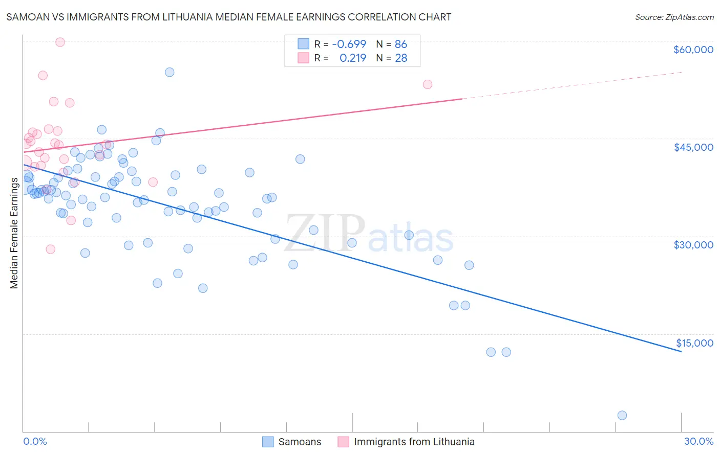 Samoan vs Immigrants from Lithuania Median Female Earnings