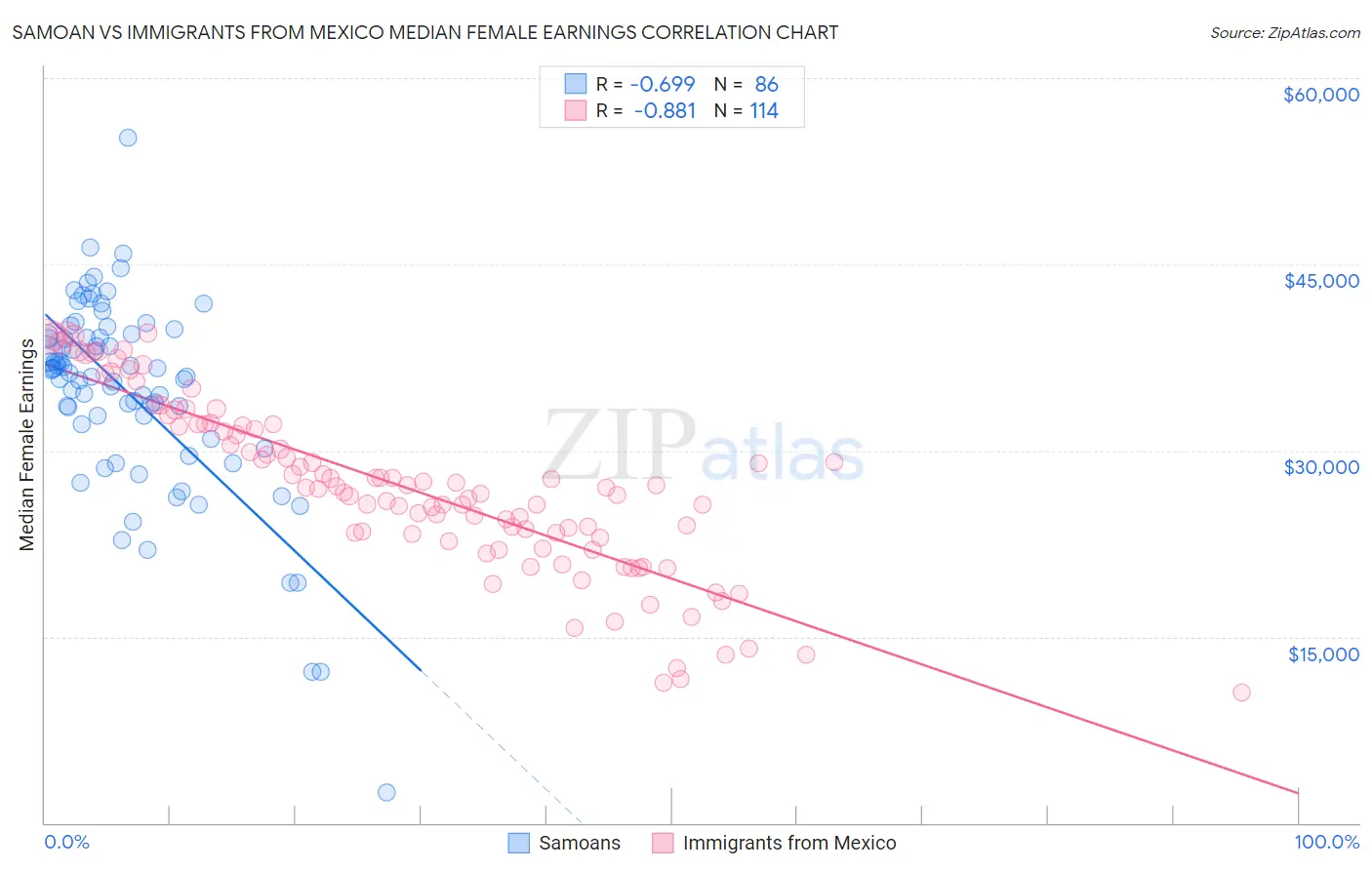 Samoan vs Immigrants from Mexico Median Female Earnings