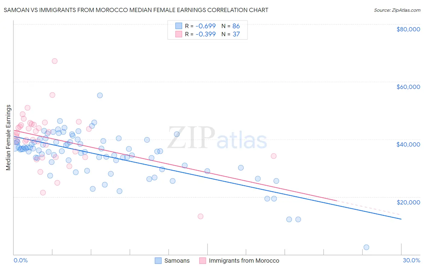 Samoan vs Immigrants from Morocco Median Female Earnings