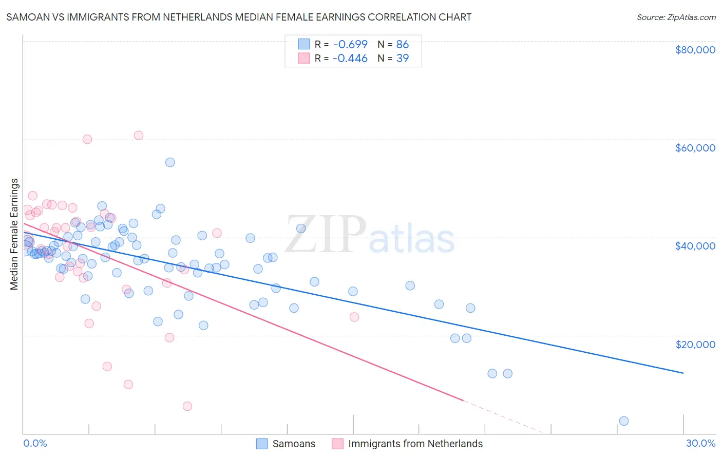 Samoan vs Immigrants from Netherlands Median Female Earnings