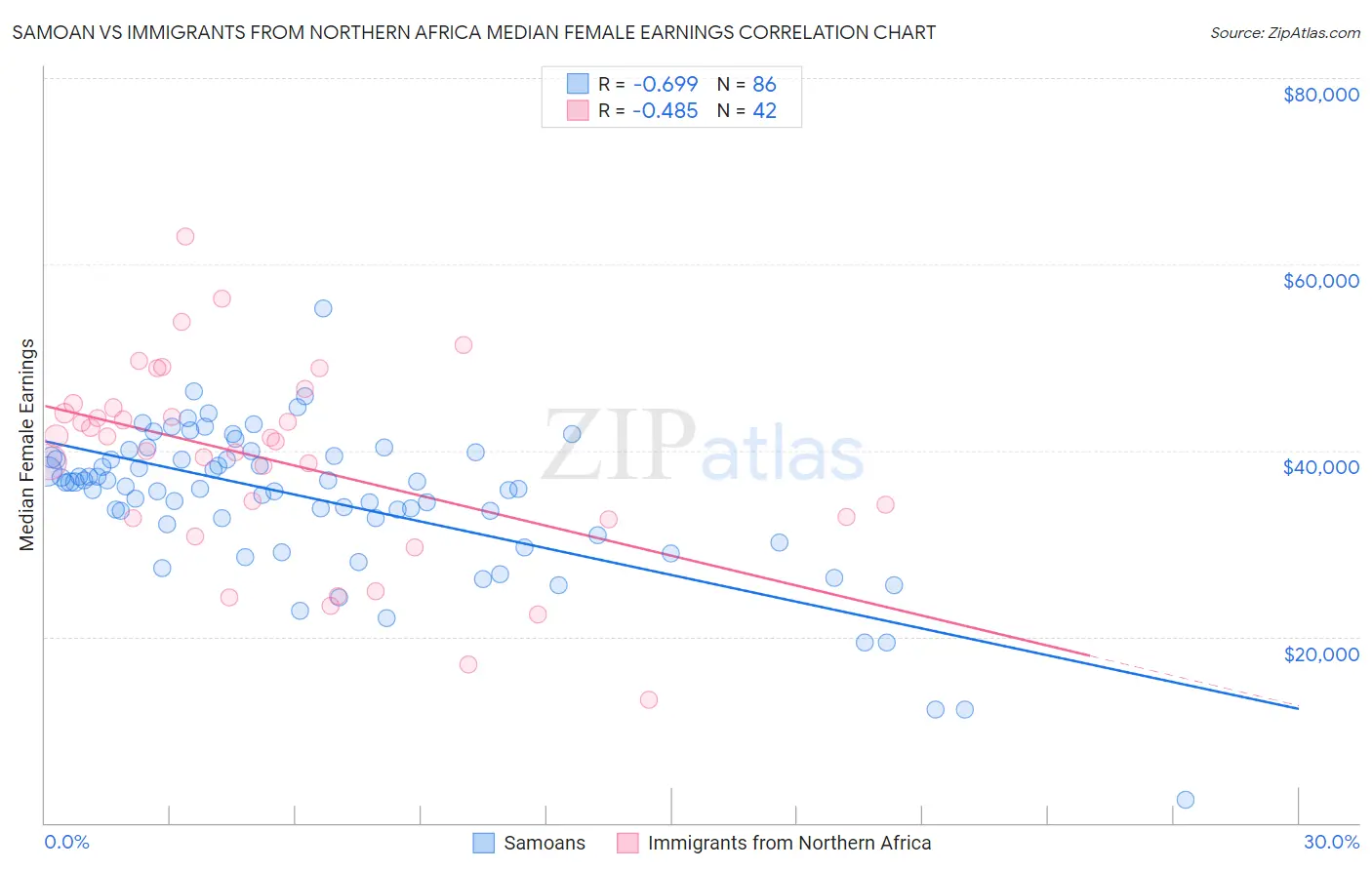 Samoan vs Immigrants from Northern Africa Median Female Earnings