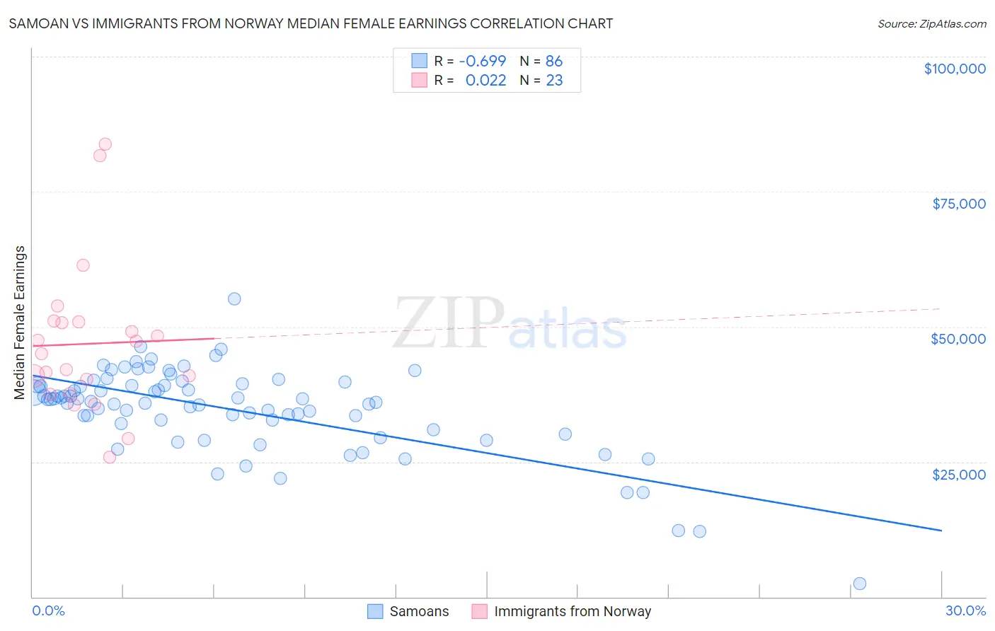 Samoan vs Immigrants from Norway Median Female Earnings