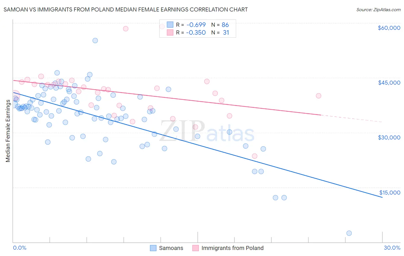 Samoan vs Immigrants from Poland Median Female Earnings