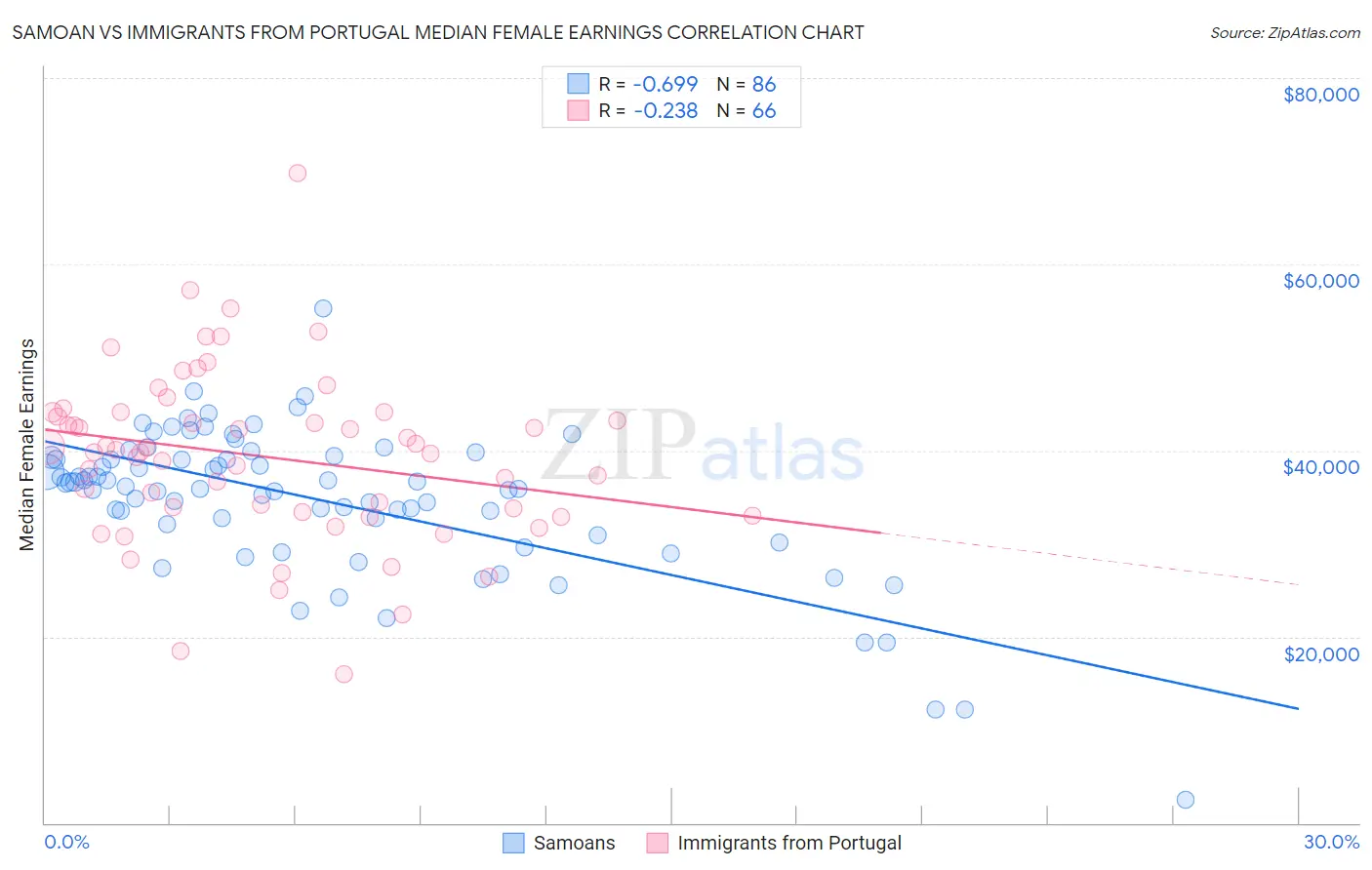Samoan vs Immigrants from Portugal Median Female Earnings