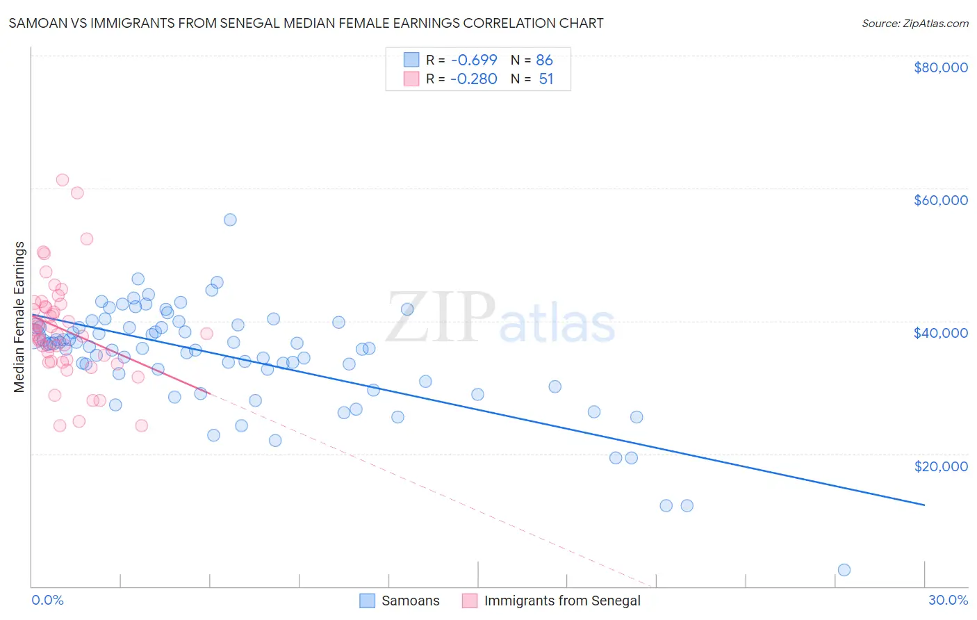 Samoan vs Immigrants from Senegal Median Female Earnings