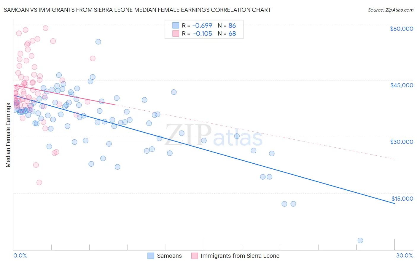 Samoan vs Immigrants from Sierra Leone Median Female Earnings