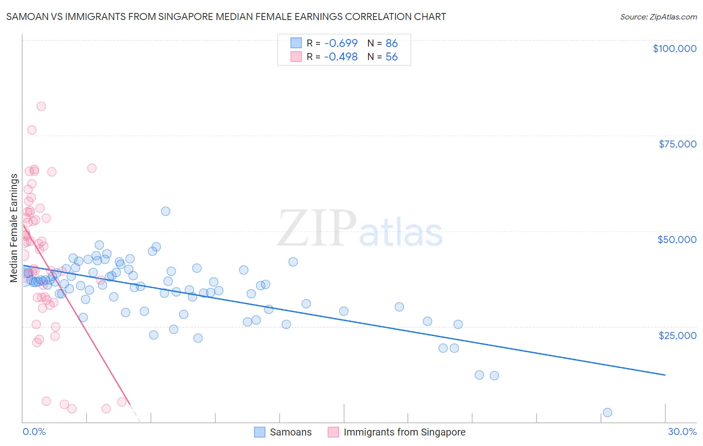 Samoan vs Immigrants from Singapore Median Female Earnings