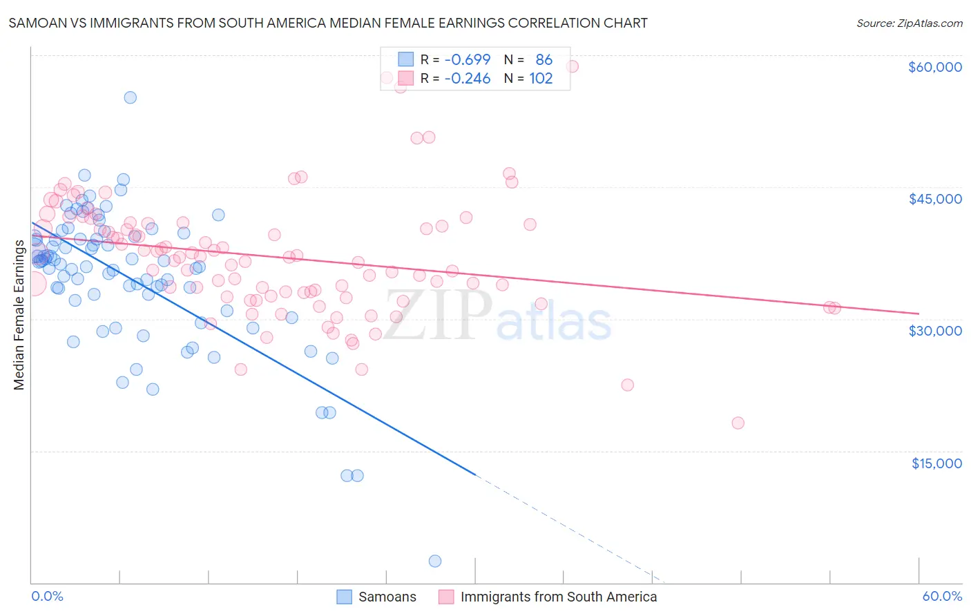 Samoan vs Immigrants from South America Median Female Earnings