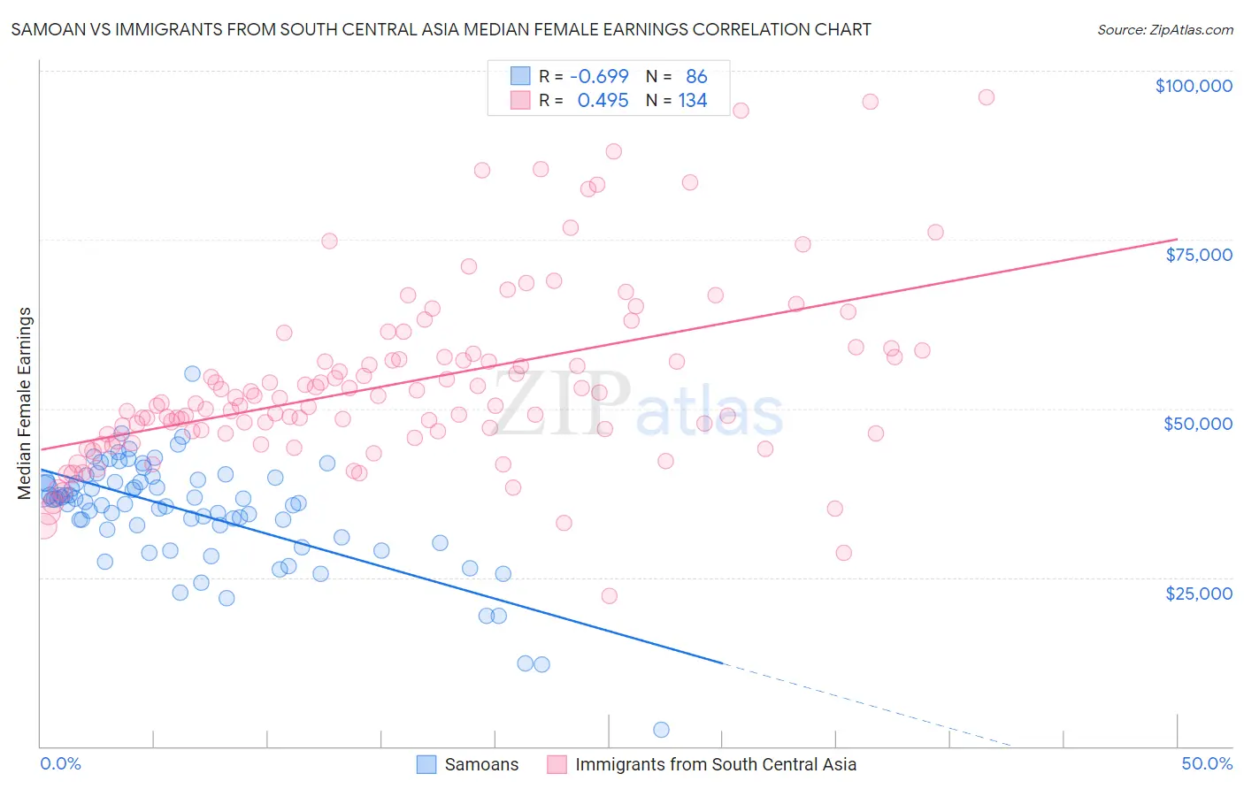 Samoan vs Immigrants from South Central Asia Median Female Earnings