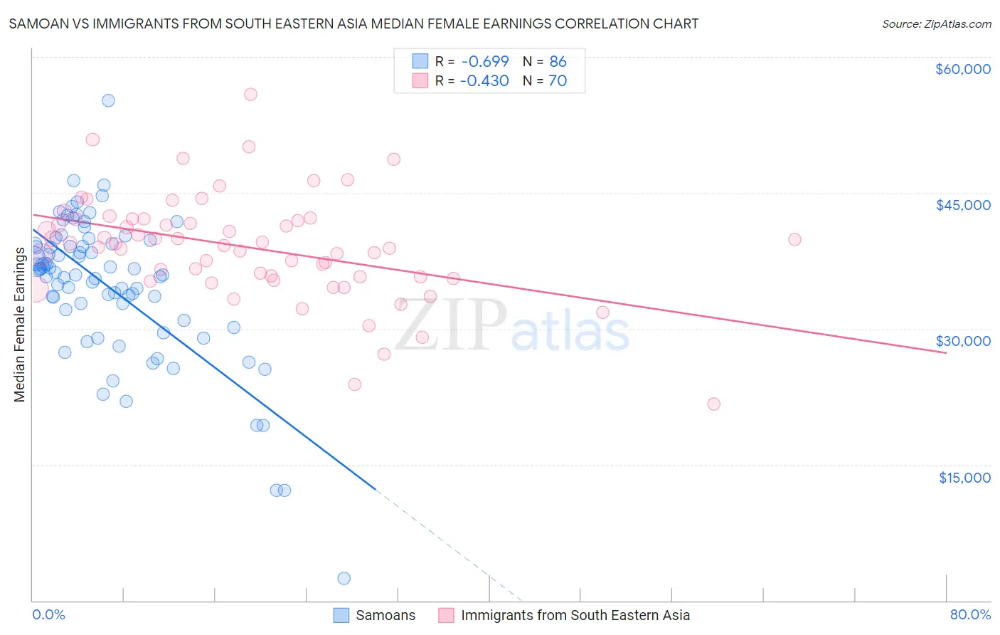 Samoan vs Immigrants from South Eastern Asia Median Female Earnings