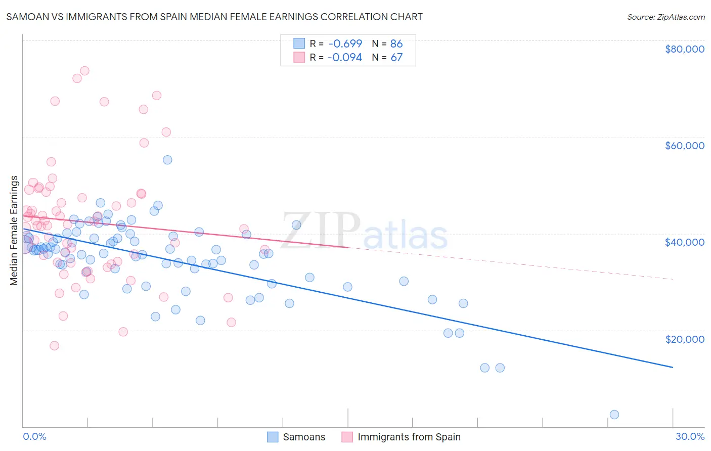 Samoan vs Immigrants from Spain Median Female Earnings