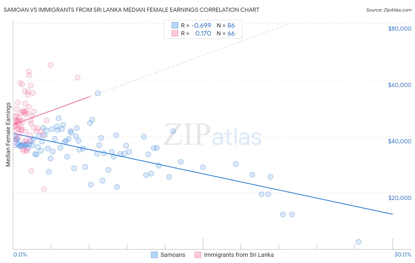 Samoan vs Immigrants from Sri Lanka Median Female Earnings