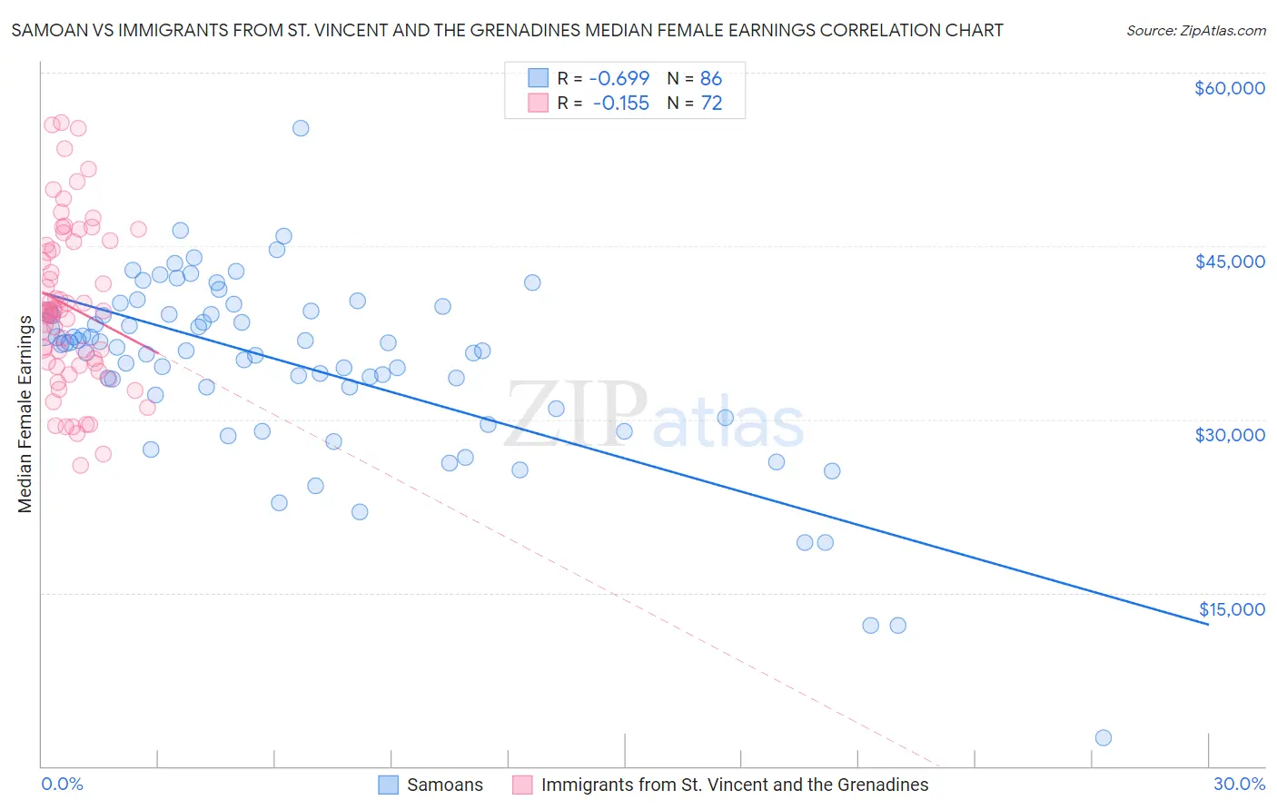 Samoan vs Immigrants from St. Vincent and the Grenadines Median Female Earnings