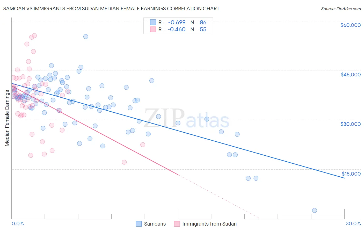 Samoan vs Immigrants from Sudan Median Female Earnings