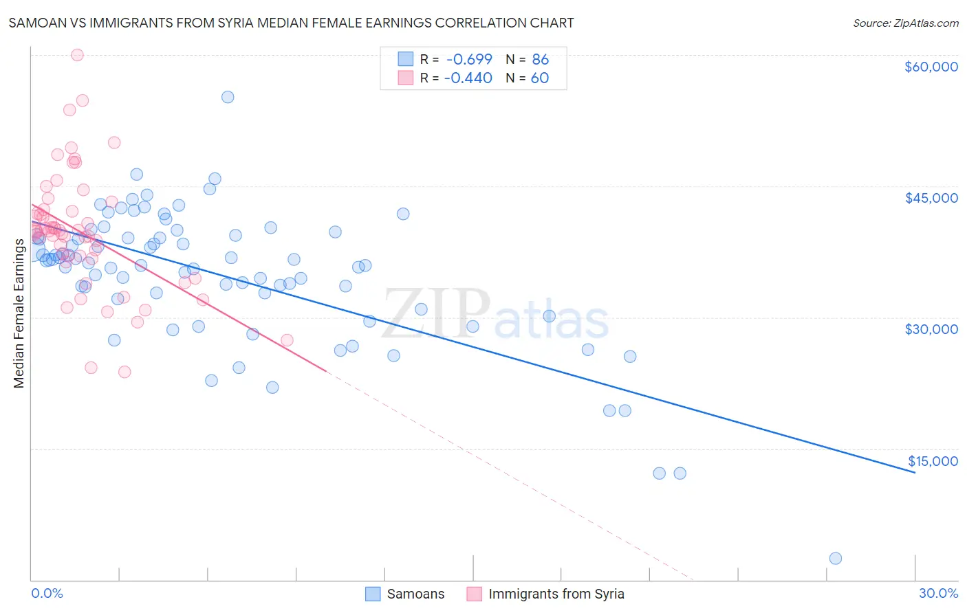 Samoan vs Immigrants from Syria Median Female Earnings