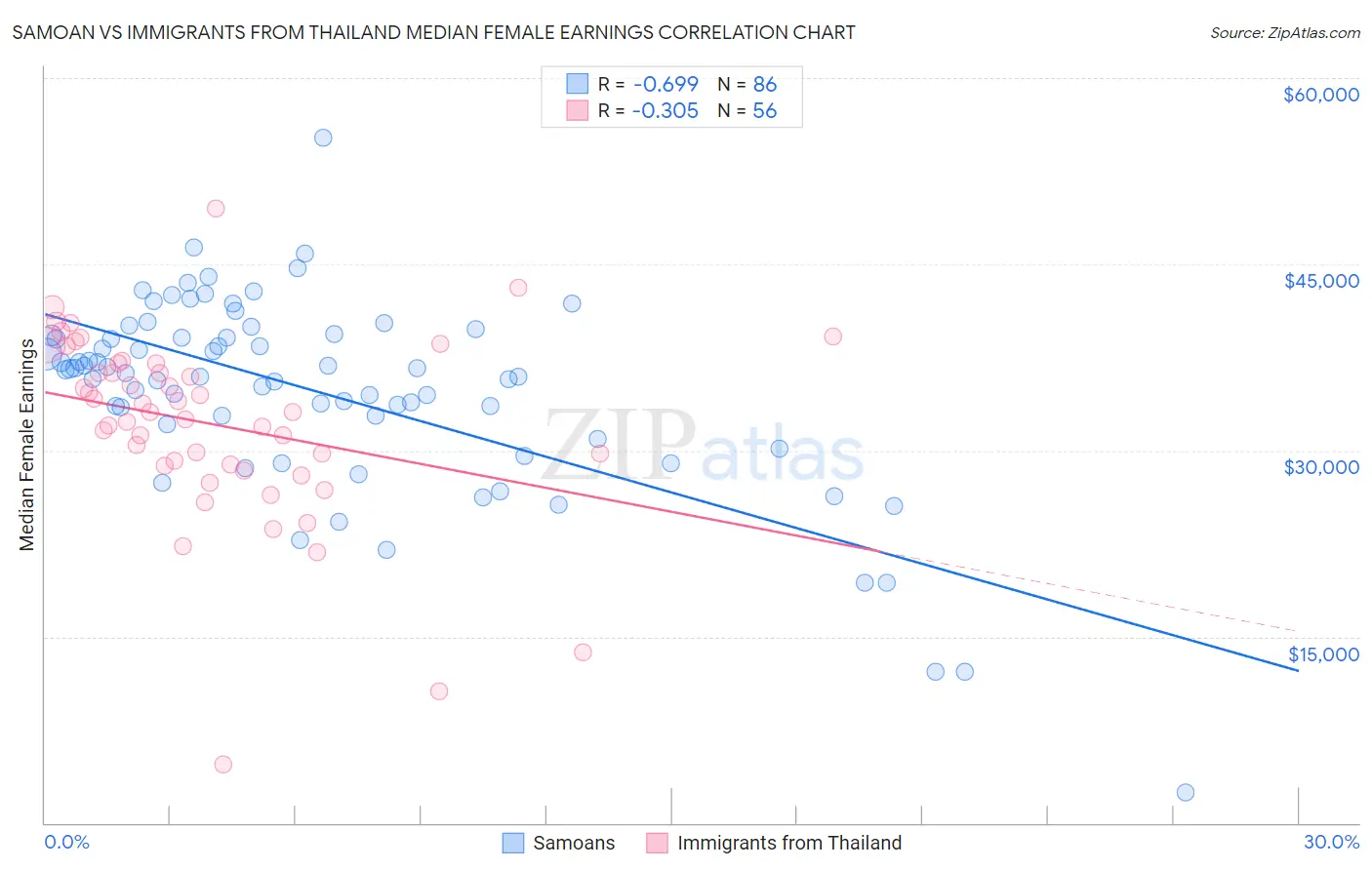 Samoan vs Immigrants from Thailand Median Female Earnings