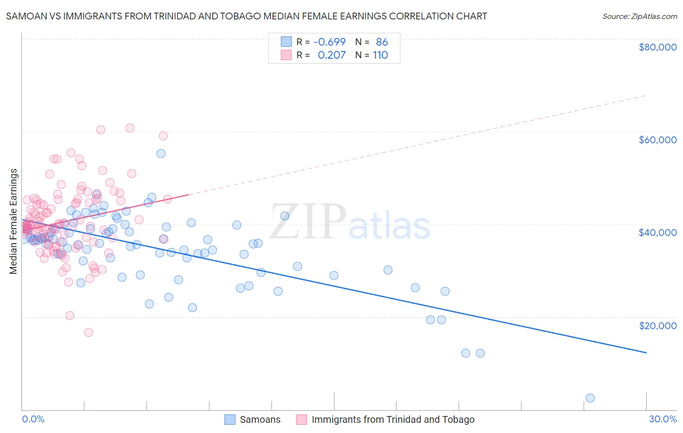 Samoan vs Immigrants from Trinidad and Tobago Median Female Earnings