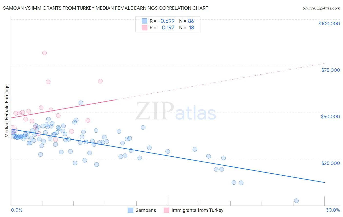 Samoan vs Immigrants from Turkey Median Female Earnings