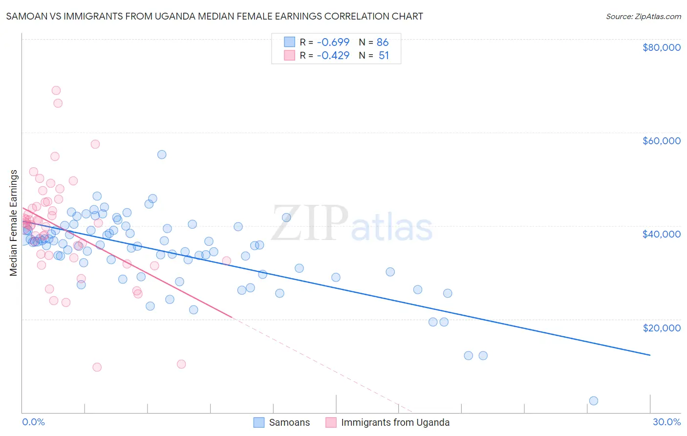 Samoan vs Immigrants from Uganda Median Female Earnings