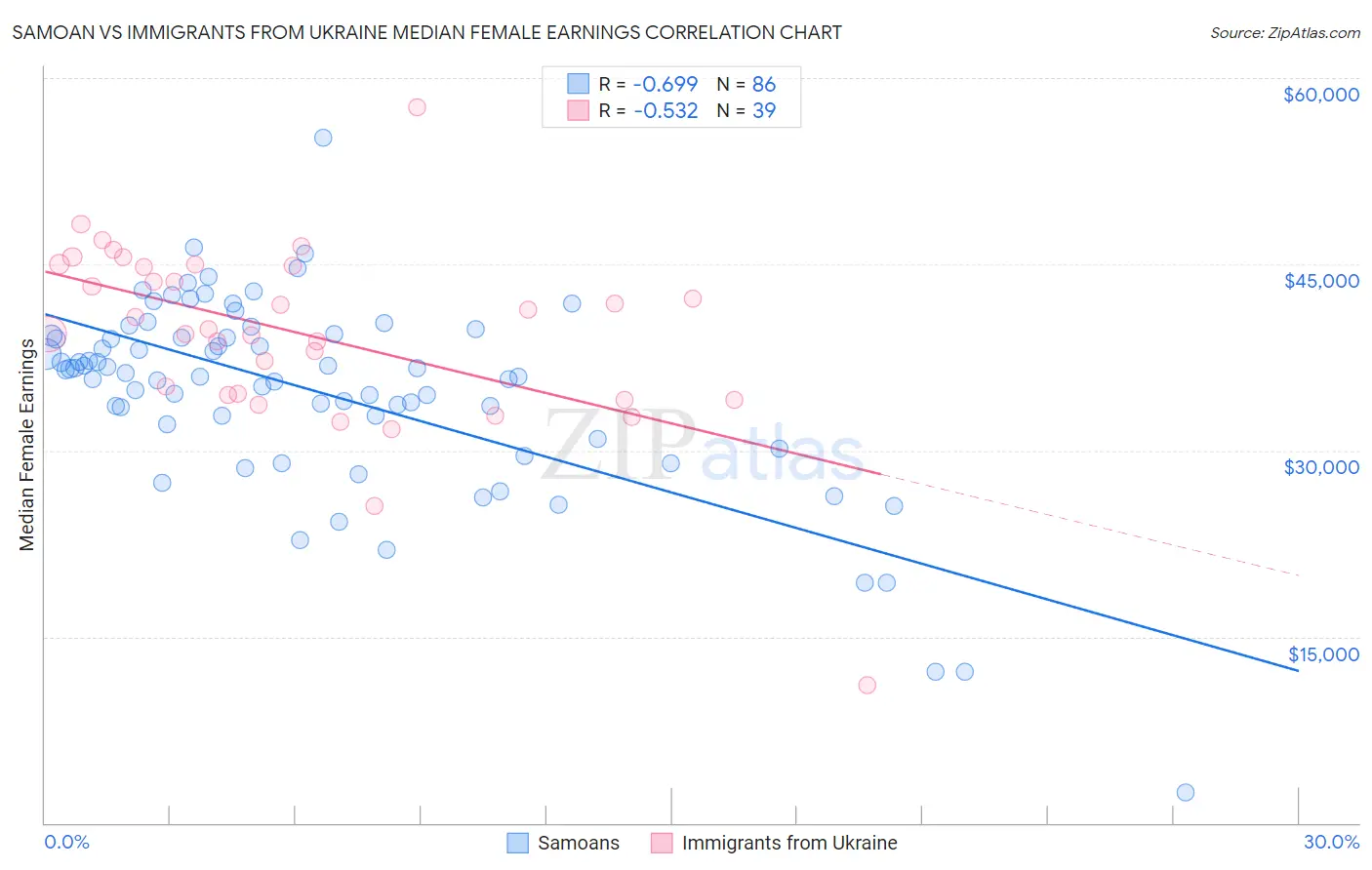 Samoan vs Immigrants from Ukraine Median Female Earnings
