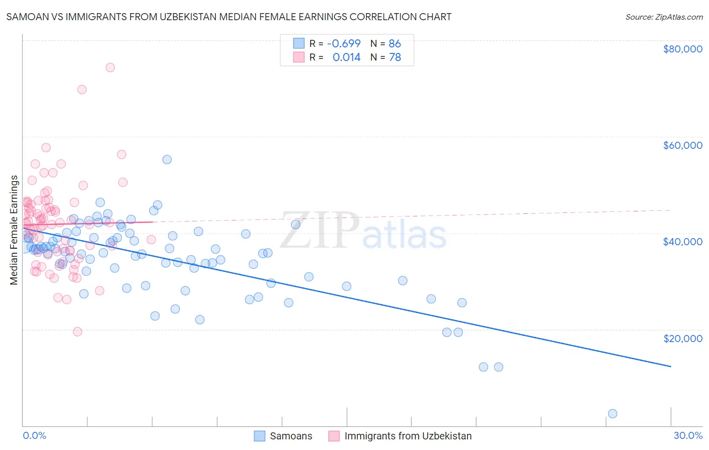 Samoan vs Immigrants from Uzbekistan Median Female Earnings