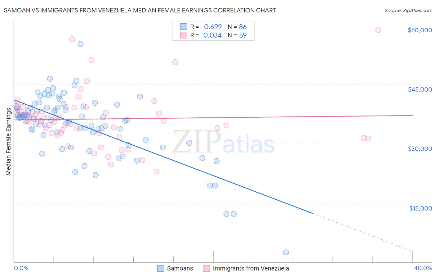 Samoan vs Immigrants from Venezuela Median Female Earnings