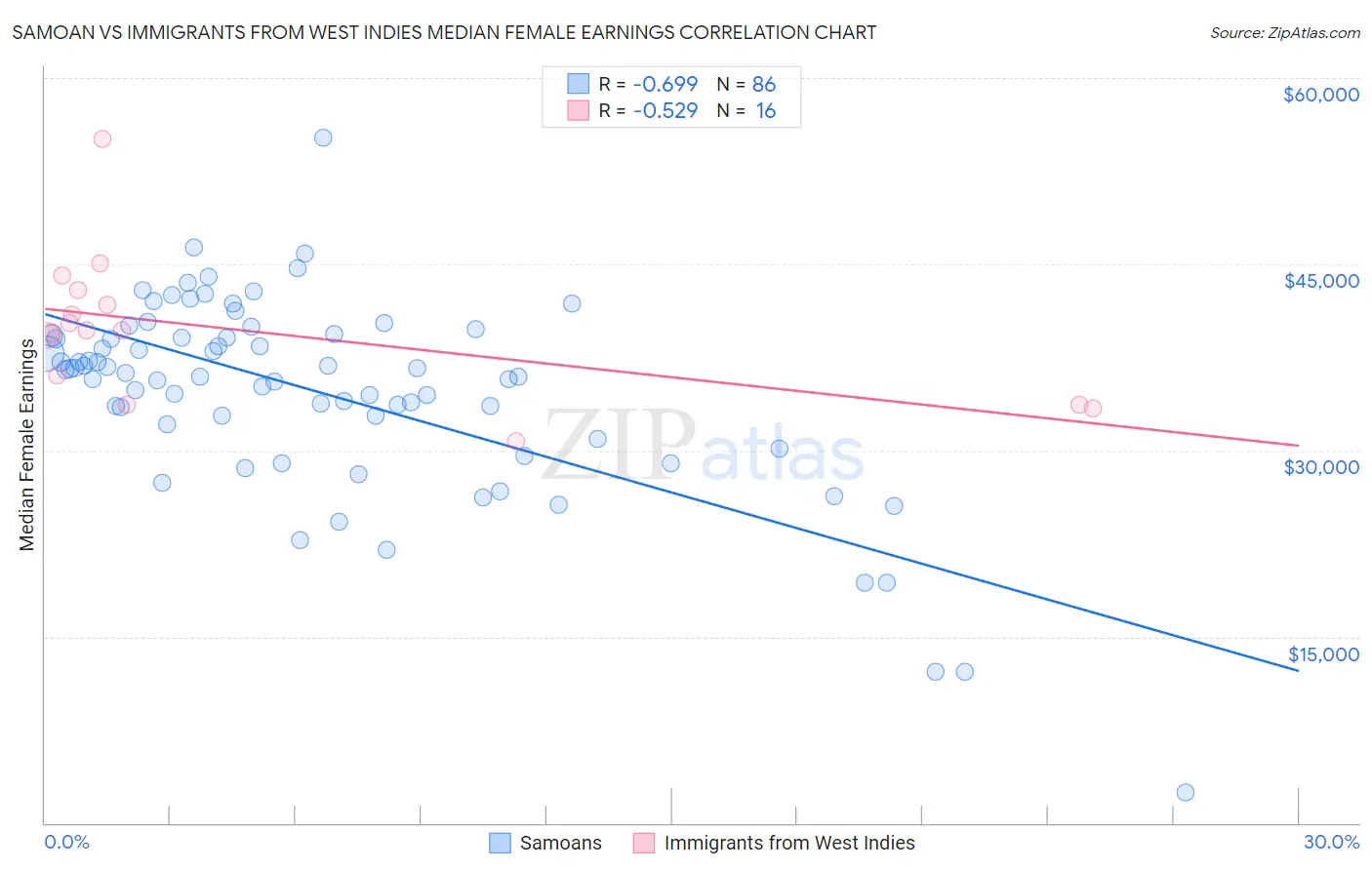 Samoan vs Immigrants from West Indies Median Female Earnings