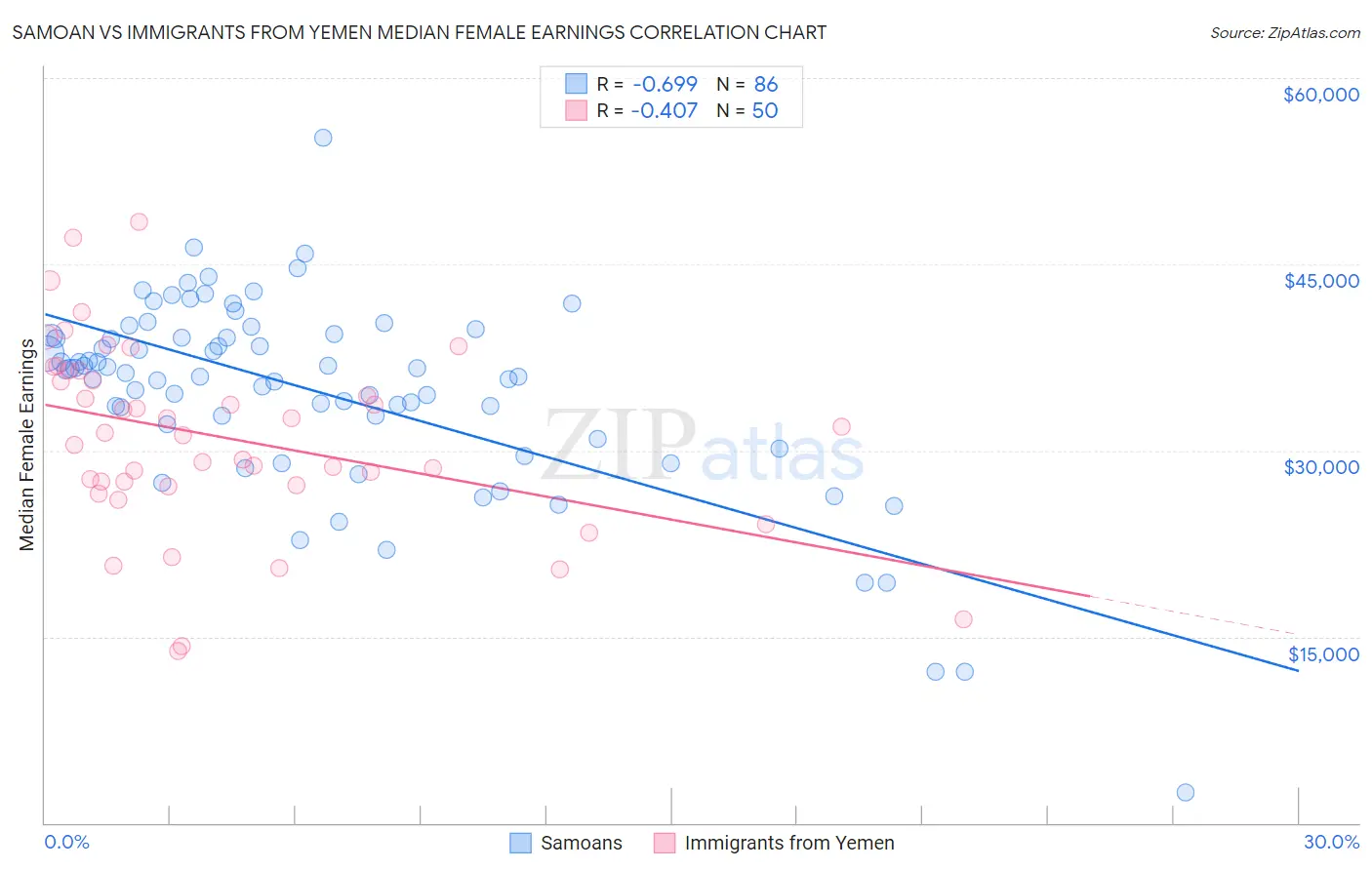 Samoan vs Immigrants from Yemen Median Female Earnings