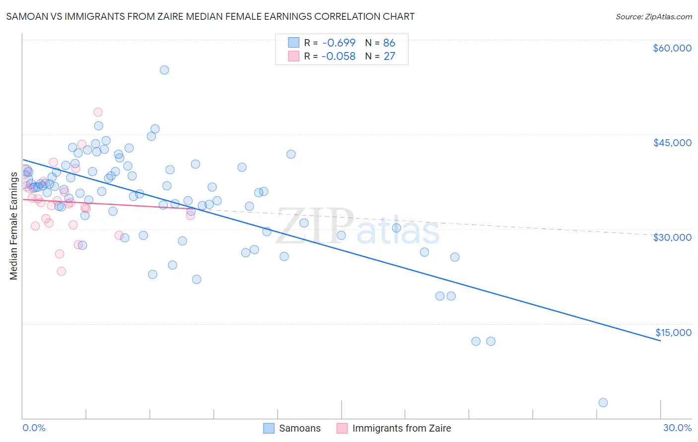 Samoan vs Immigrants from Zaire Median Female Earnings