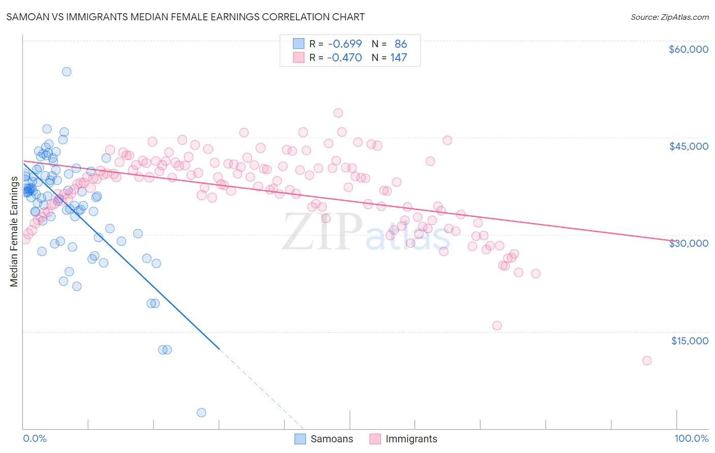 Samoan vs Immigrants Median Female Earnings
