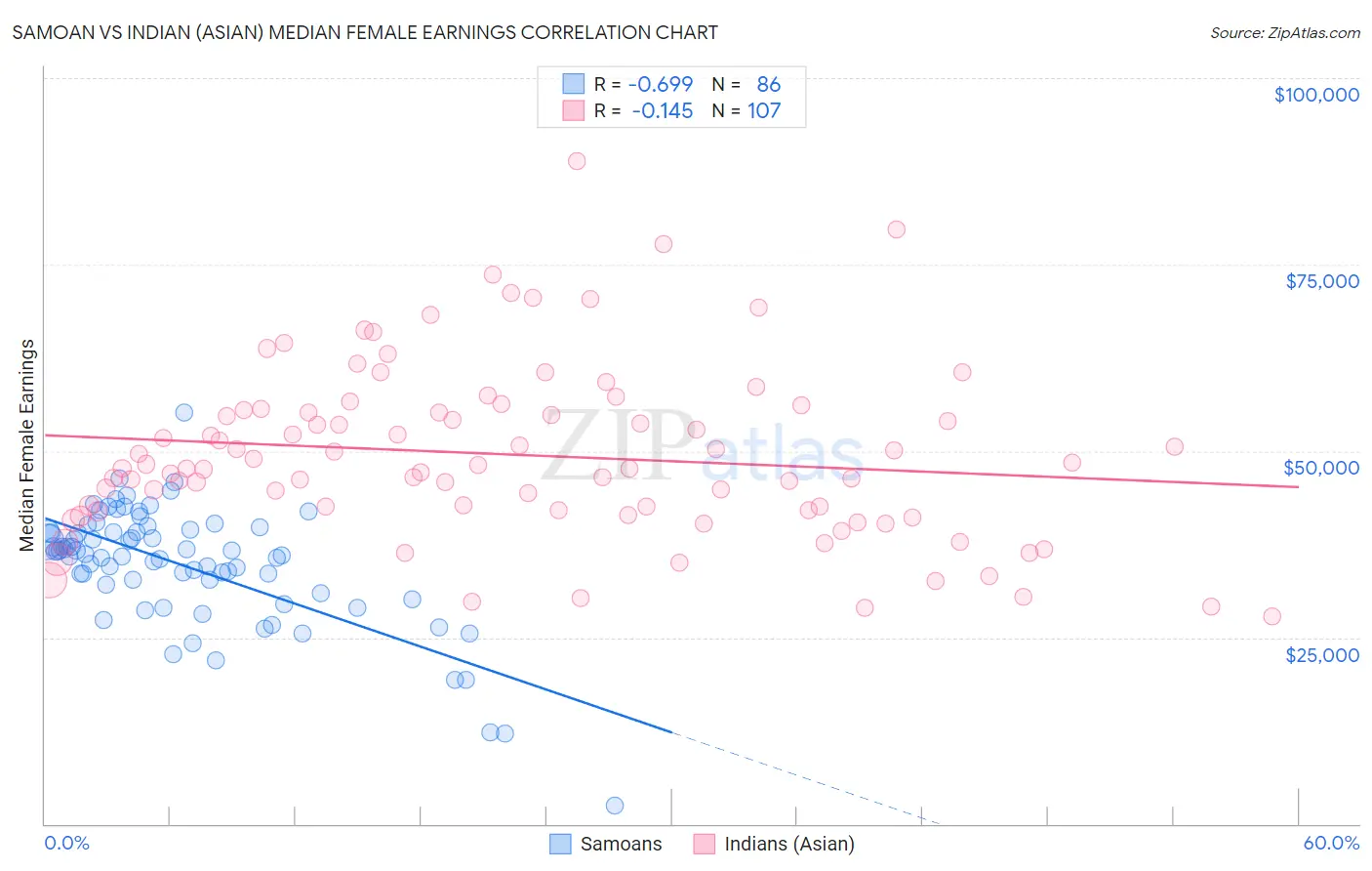 Samoan vs Indian (Asian) Median Female Earnings