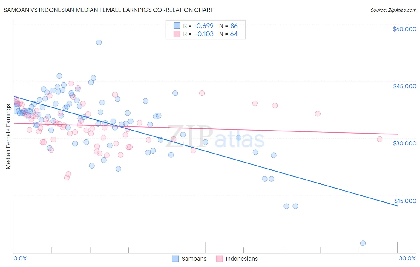 Samoan vs Indonesian Median Female Earnings