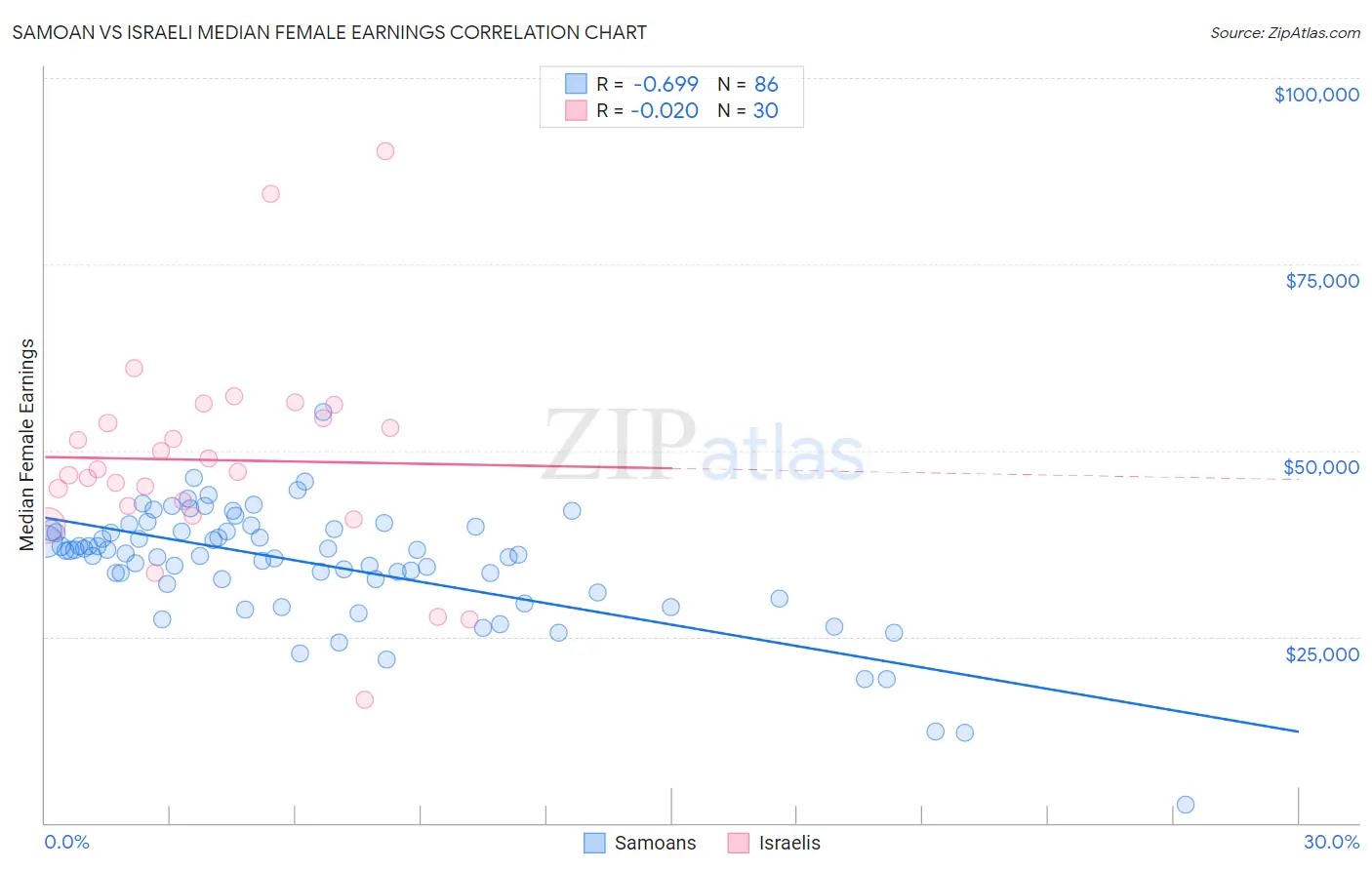 Samoan vs Israeli Median Female Earnings