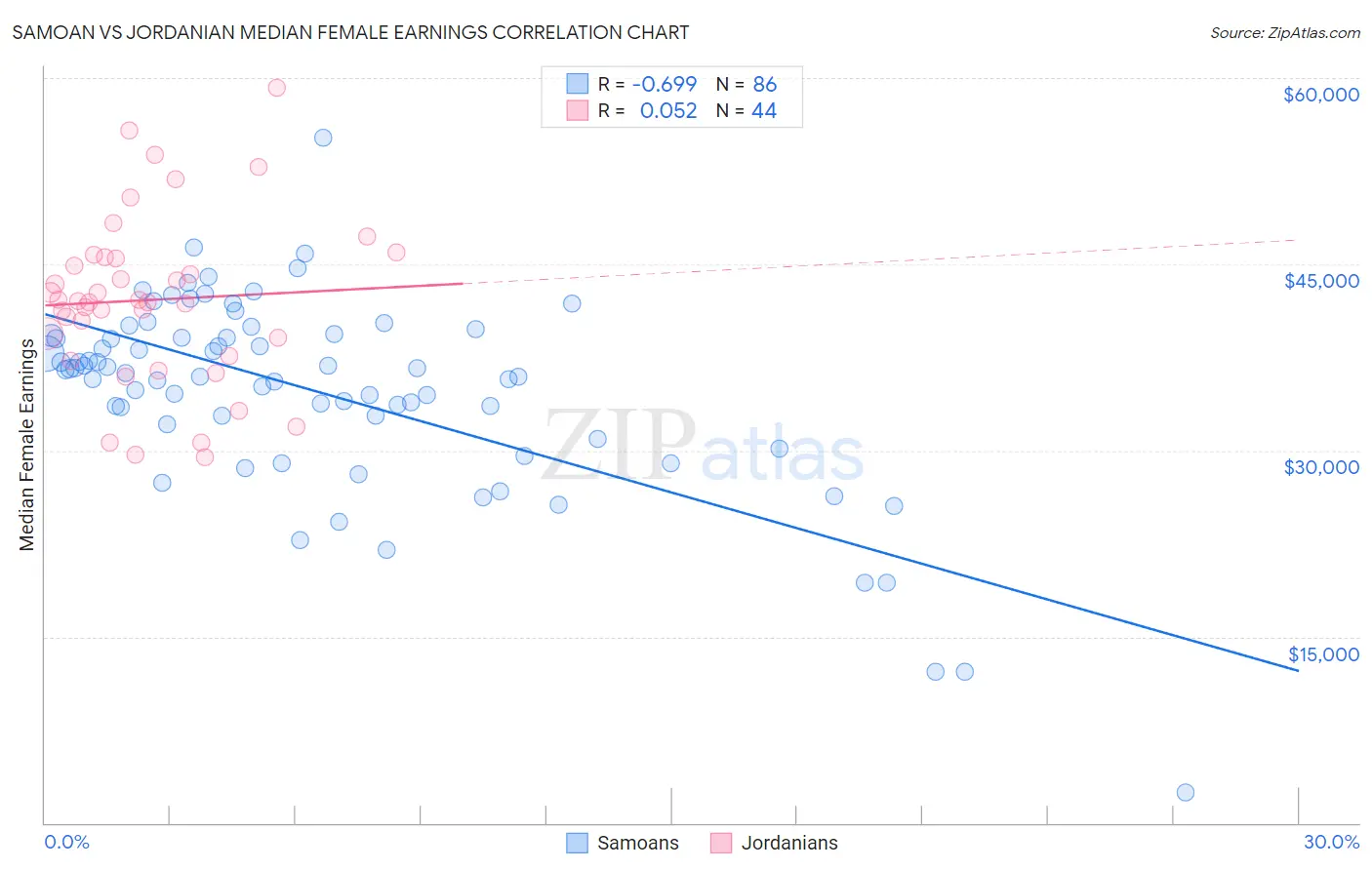 Samoan vs Jordanian Median Female Earnings